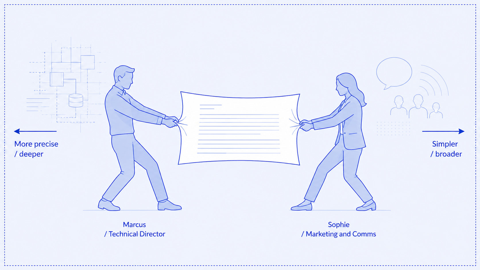 Two figures labelled Marcus and Sophie grip opposite ends of a document. Marcus pulls left toward 'More precise / deeper.' Sophie pulls right toward 'Simpler / broader.' The document holds, unresolved, in the centre.