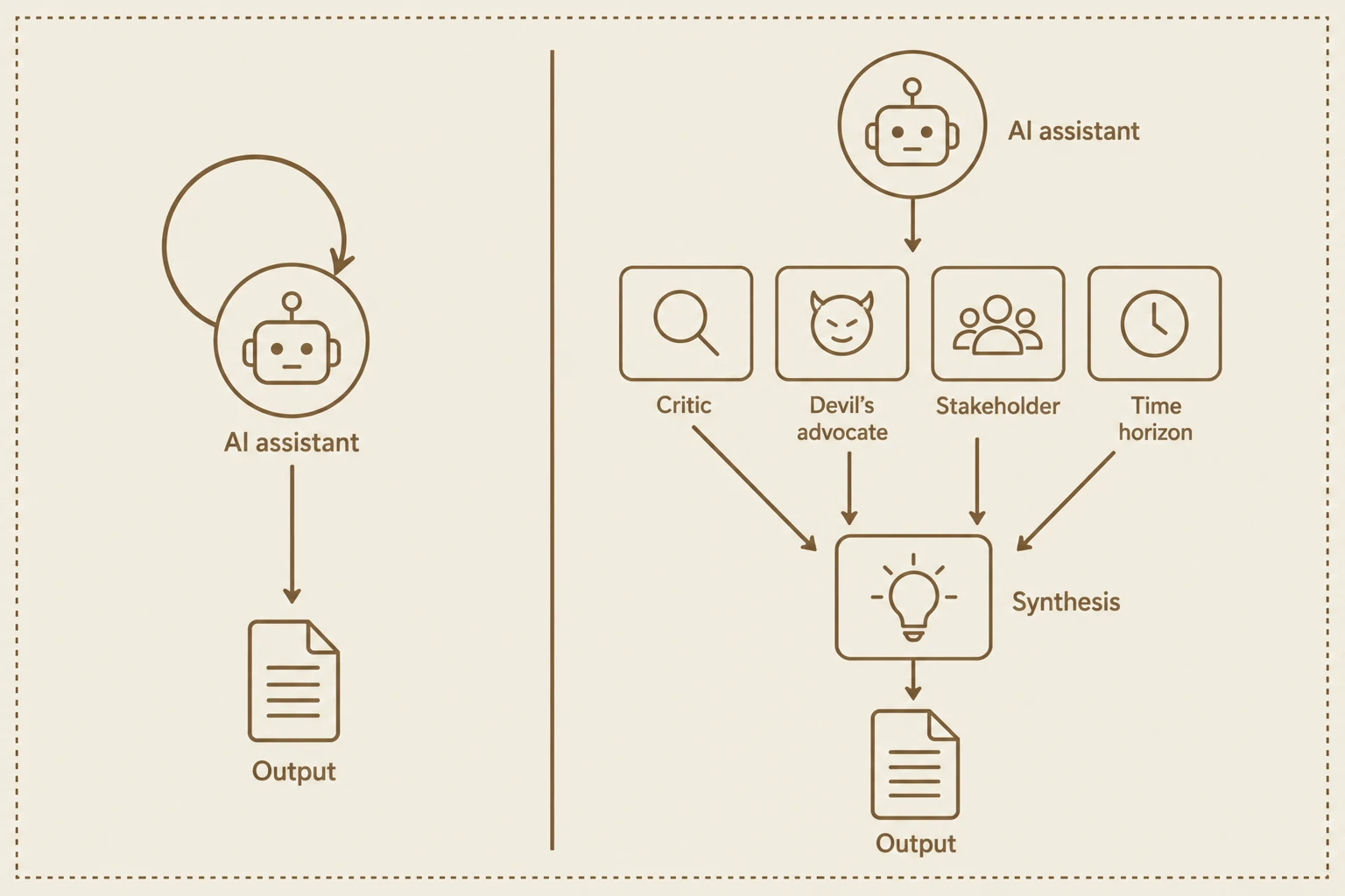 Two diagrams. Left: a single AI node looping back on itself to produce an output, generation and evaluation combined. Right: a generator node feeds separate critic nodes, which converge on a synthesis node before output, evaluation separated from generation.