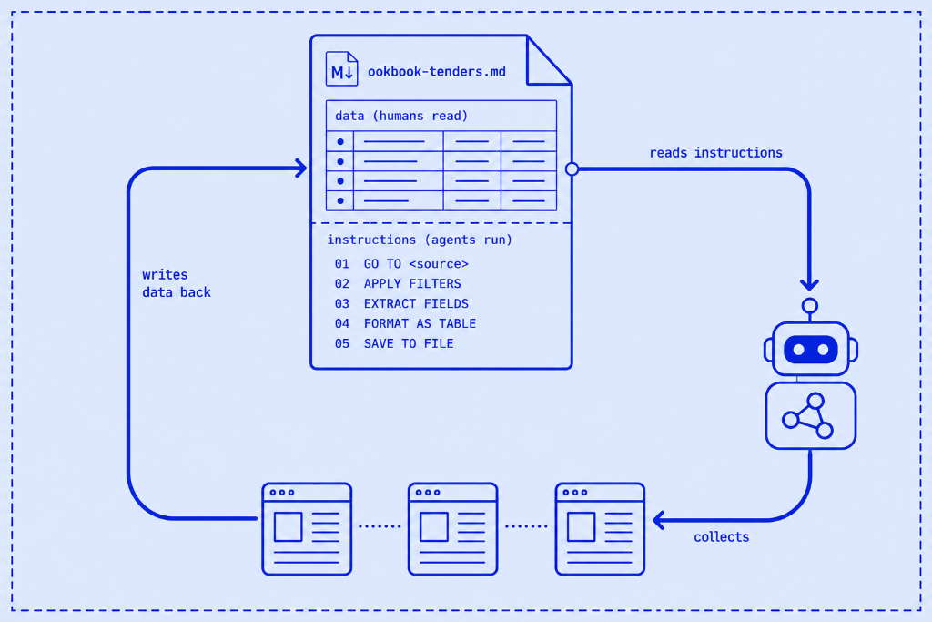Diagram showing an Ookbook markdown file that stores both data and collection instructions, with an AI agent repeatedly reading the instructions, gathering fresh web data, and writing the updated results back into the same file.