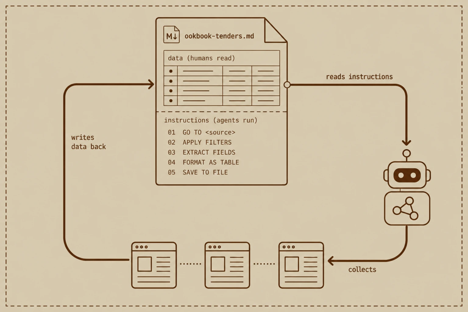 Diagram showing an Ookbook markdown file that stores both data and collection instructions, with an AI agent repeatedly reading the instructions, gathering fresh web data, and writing the updated results back into the same file.
