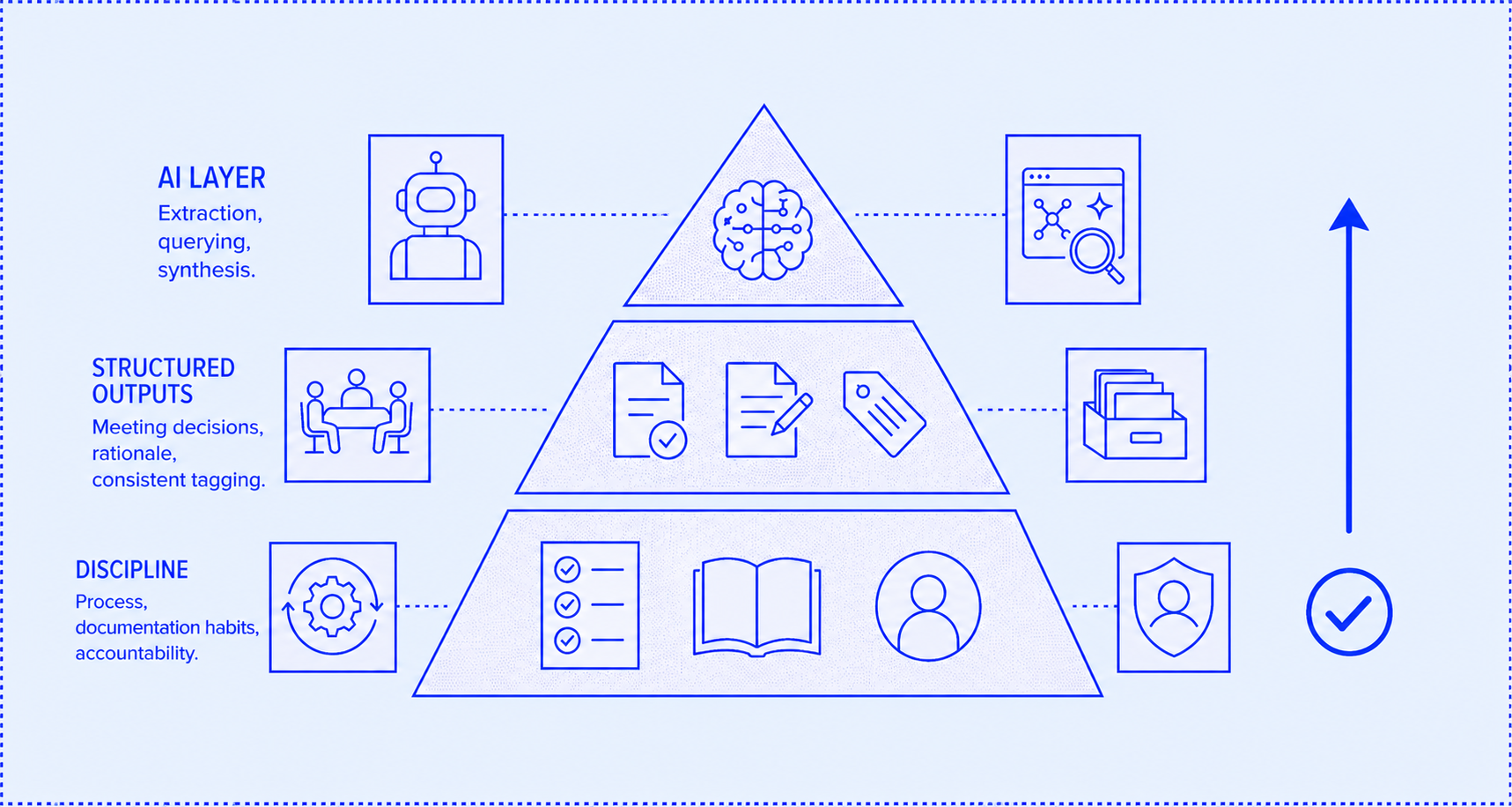A three-layer pyramid diagram. Bottom layer: Discipline - process, documentation habits, accountability. Middle layer: Structured Outputs - meeting decisions, rationale, consistent tagging. Top layer: AI Layer - extraction, querying, synthesis. An upward arrow indicates the correct direction of build.