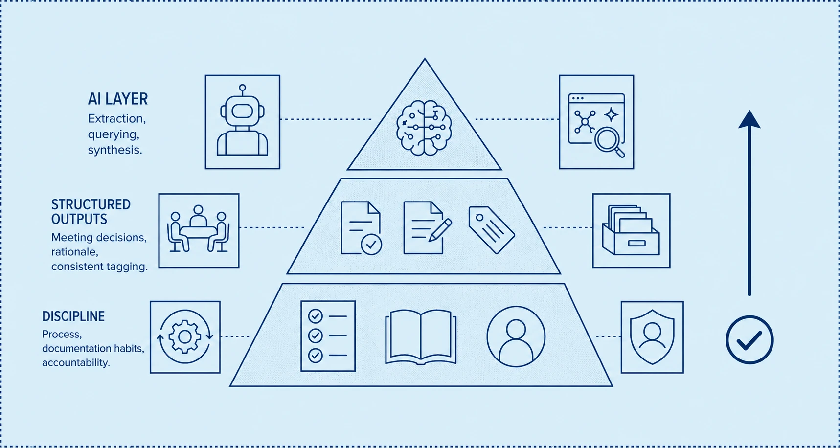 A three-layer pyramid diagram. Bottom layer: Discipline - process, documentation habits, accountability. Middle layer: Structured Outputs - meeting decisions, rationale, consistent tagging. Top layer: AI Layer - extraction, querying, synthesis. An upward arrow indicates the correct direction of build.