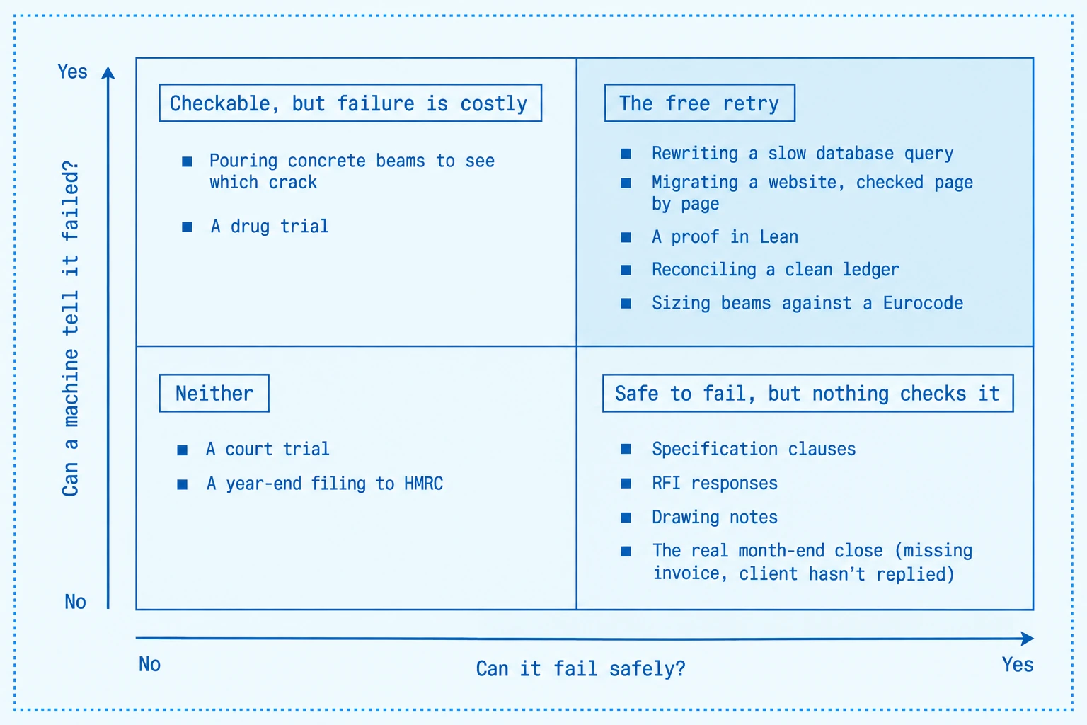 A two-by-two grid. One axis asks whether a task can fail safely, the other whether a machine can tell it failed. A query rewrite and a reconciliation sit where both answers are yes; beam sizing sits nearby; the real month-end and specification clauses sit where the machine cannot tell.
