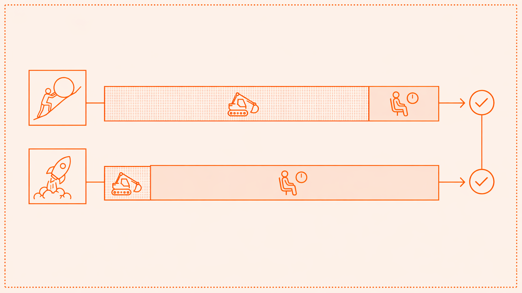 Diagram with two horizontal timelines. Top: most time spent building, little waiting for approval. Bottom: very little build time but a long approval wait. Both end at the same point, illustrating that faster development shifts the bottleneck to approval rather than reducing total project time.
