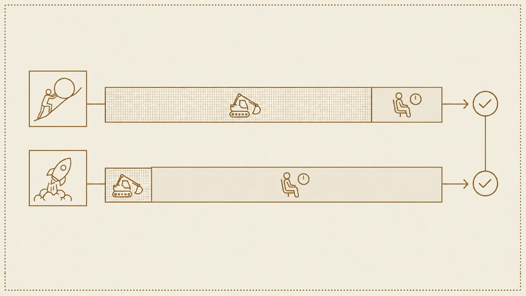 Diagram with two horizontal timelines. Top: most time spent building, little waiting for approval. Bottom: very little build time but a long approval wait. Both end at the same point, illustrating that faster development shifts the bottleneck to approval rather than reducing total project time.