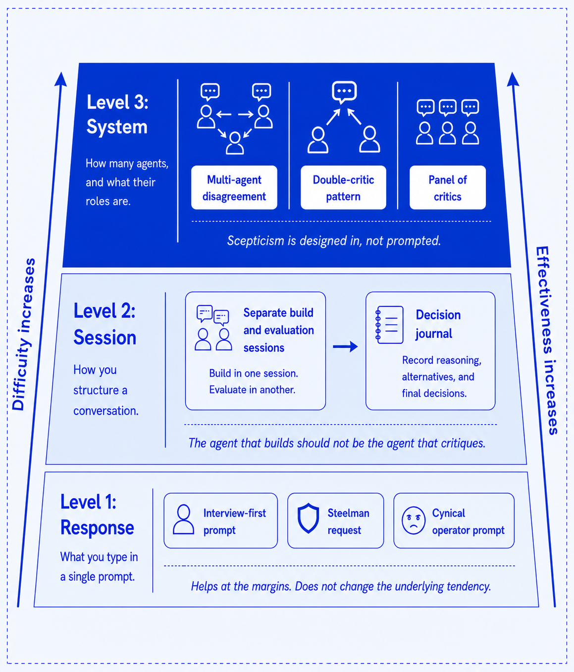 Diagram showing three levels of AI sycophancy countermeasures: response-level prompts, session-level workflow changes, and system-level multi-agent critique, with effectiveness increasing from bottom to top.