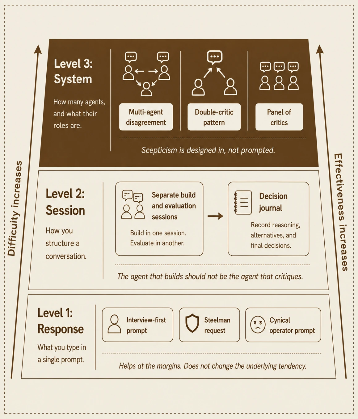 Diagram showing three levels of AI sycophancy countermeasures: response-level prompts, session-level workflow changes, and system-level multi-agent critique, with effectiveness increasing from bottom to top.