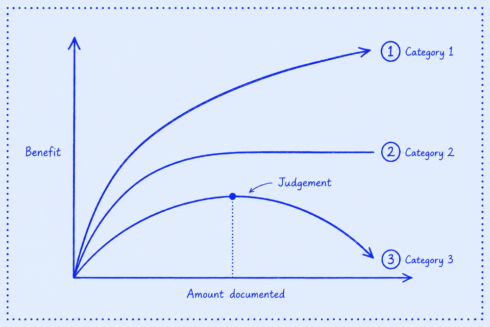 Hand-drawn chart showing how the benefits of documentation change across three knowledge categories. Category 1 rises steeply, Category 2 plateaus, and Category 3 peaks before declining, illustrating how over-documenting judgement-based expertise can reduce its value.