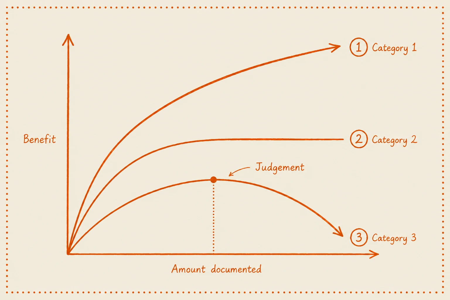 Hand-drawn chart showing how the benefits of documentation change across three knowledge categories. Category 1 rises steeply, Category 2 plateaus, and Category 3 peaks before declining, illustrating how over-documenting judgement-based expertise can reduce its value.