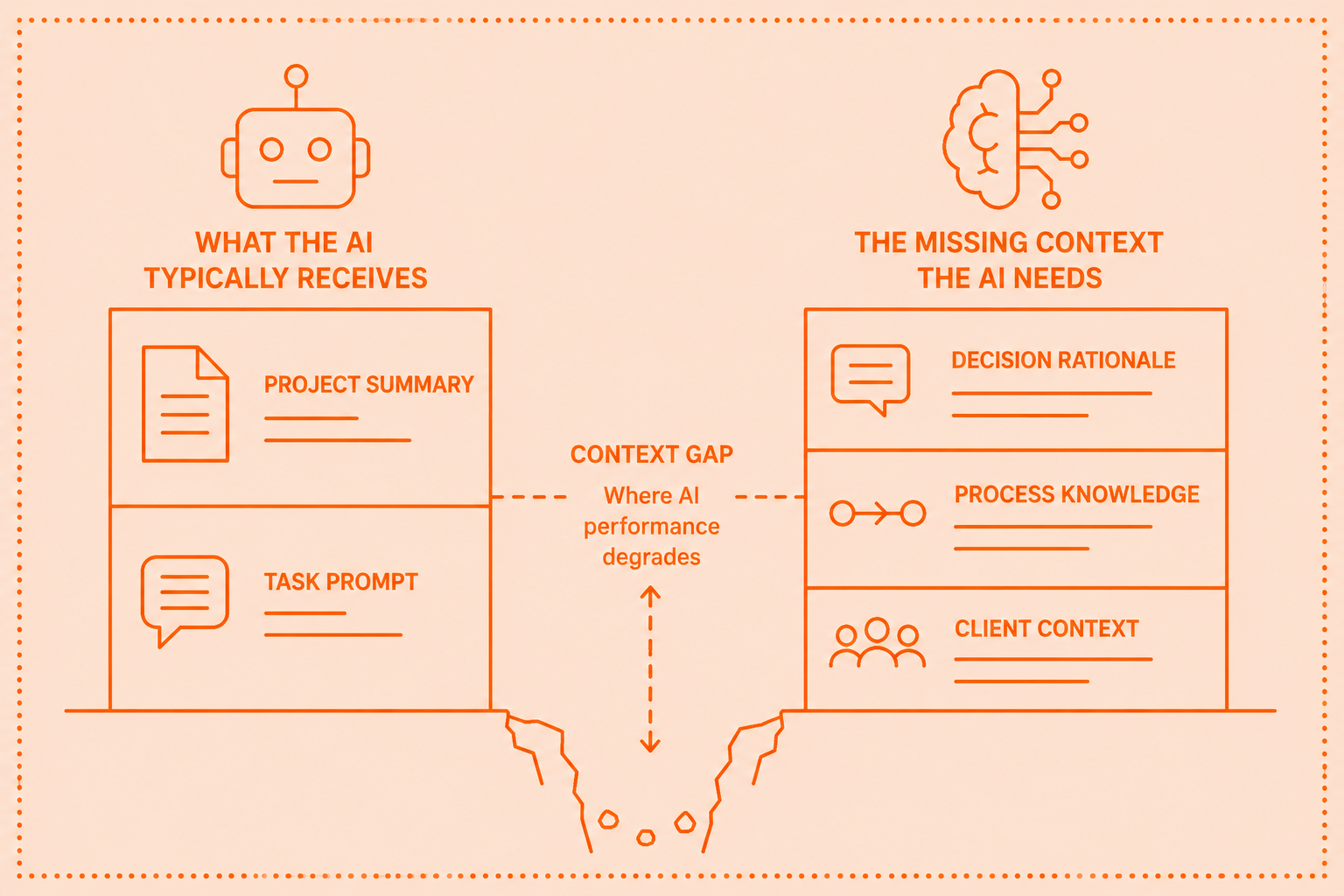 Diagram comparing typical AI inputs (project summary and task prompt) with the missing context needed for good performance: decision rationale, process knowledge, and client context, separated by a “context gap.”