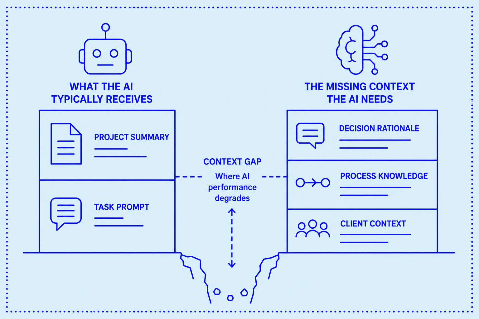 Diagram comparing typical AI inputs (project summary and task prompt) with the missing context needed for good performance: decision rationale, process knowledge, and client context, separated by a “context gap.”