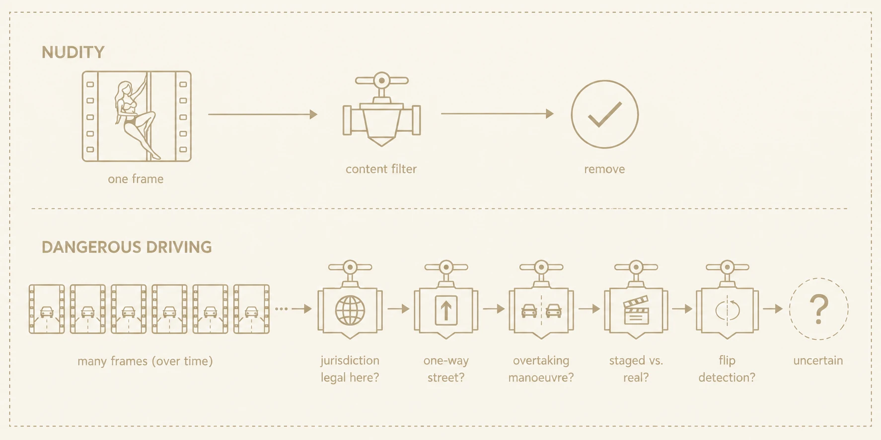 Diagram comparing two AI moderation tasks: nudity is detected from a single video frame using one filter, while dangerous driving requires multiple frames and several contextual checks, leading to a more uncertain decision.